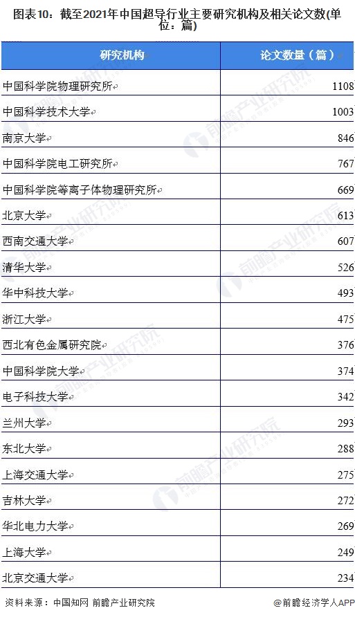 圖表10：截至2021年中國超導行業主要研究機構及相關論文數(單位：篇)