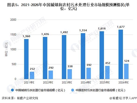 图表5：2021-2026年中国城镇和农村污水处理行业市场规模预测情况(单位：亿元)