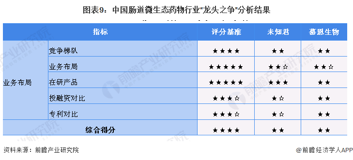 图表9：中国肠道微生态药物行业“龙头之争”分析结果