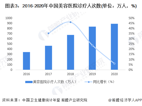 图表3：2016-2020年中国美容医院诊疗人次数(单位：万人，%)