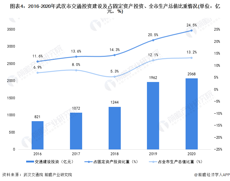图表4：2016-2020年武汉市交通投资建设及占固定资产投资、全市生产总值比重情况(单位：亿元，%)