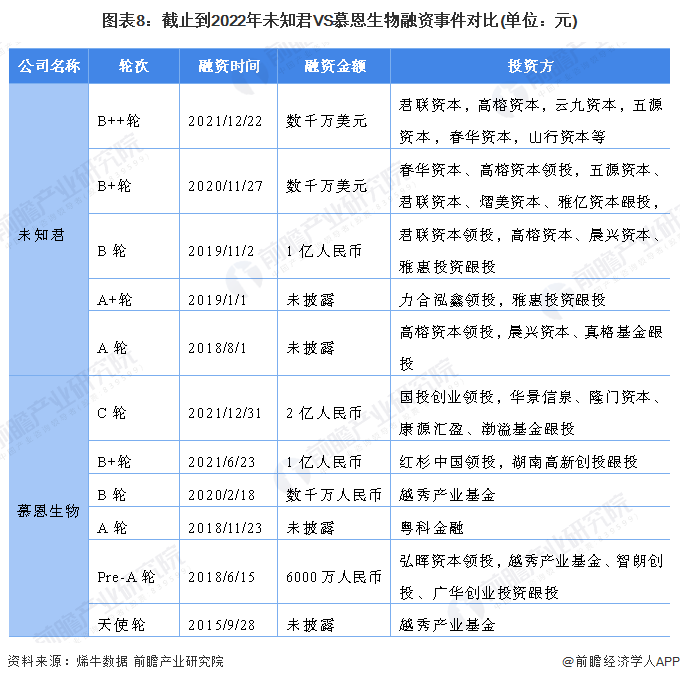 图表8：截止到2022年未知君VS慕恩生物融资事件对比(单位：元)