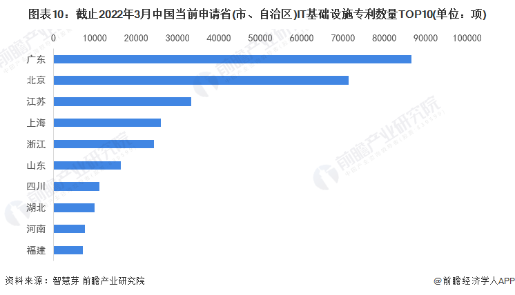 圖表10：截止2022年3月中國當前申請省(市、自治區)IT基礎設施專利數量TOP10(單位：項)