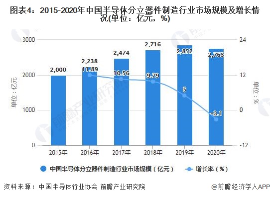图表4：2015-2020年中国半导体分立器件制造行业市场规模及增长情况(单位：亿元，%)