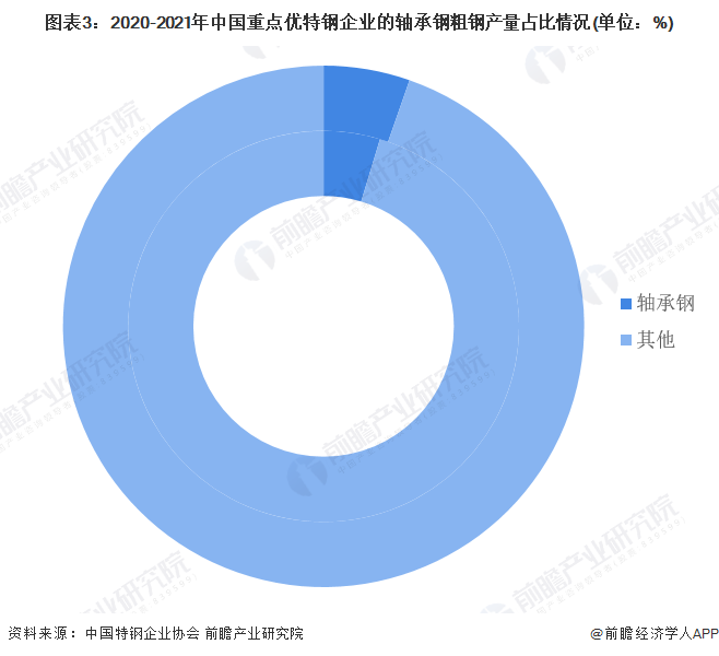 图表3：2020-2021年中国重点优特钢企业的轴承钢粗钢产量占比情况(单位：%)