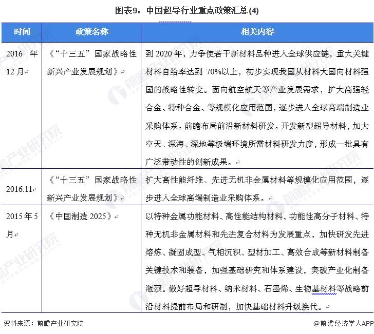 图表9：中国超导行业重点政策汇总(4)