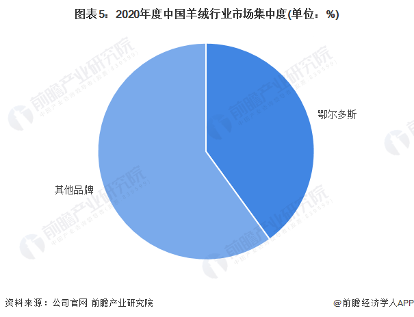 图表5：2020年度中国羊绒行业市场集中度(单位：%)
