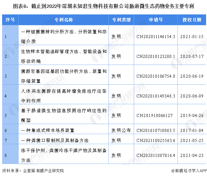 图表6：截止到2022年深圳未知君生物科技有限公司肠道微生态药物业务主要专利