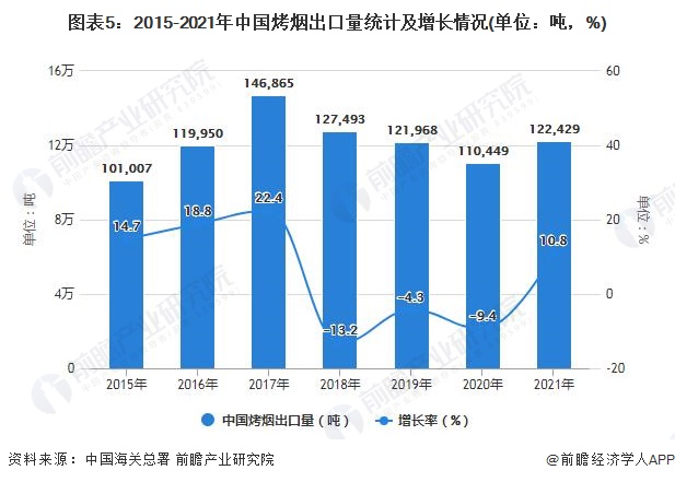 图表5：2015-2021年中国烤烟出口量统计及增长情况(单位：吨，%)