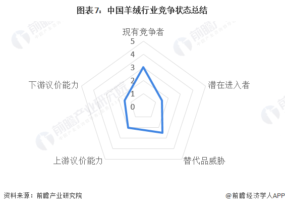 图表7：中国羊绒行业竞争状态总结