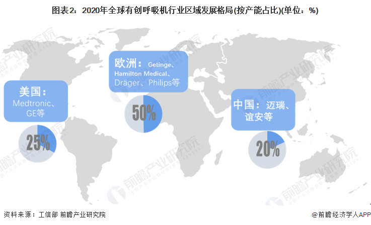 图表2：2020年全球有创呼吸机行业区域发展格局(按产能占比)(单位：%)