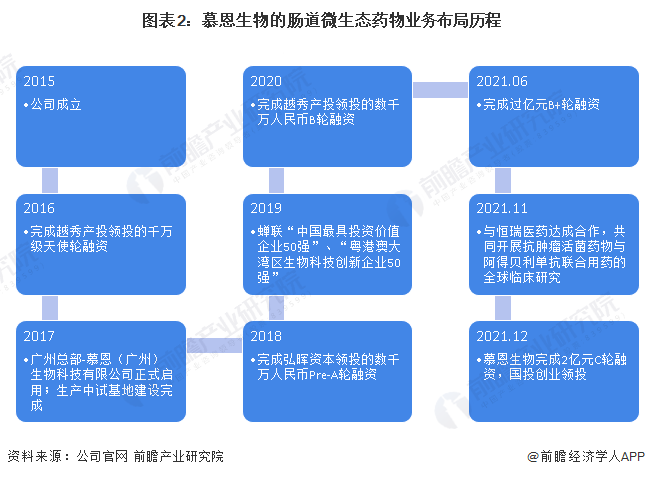 图表2：慕恩生物的肠道微生态药物业务布局历程