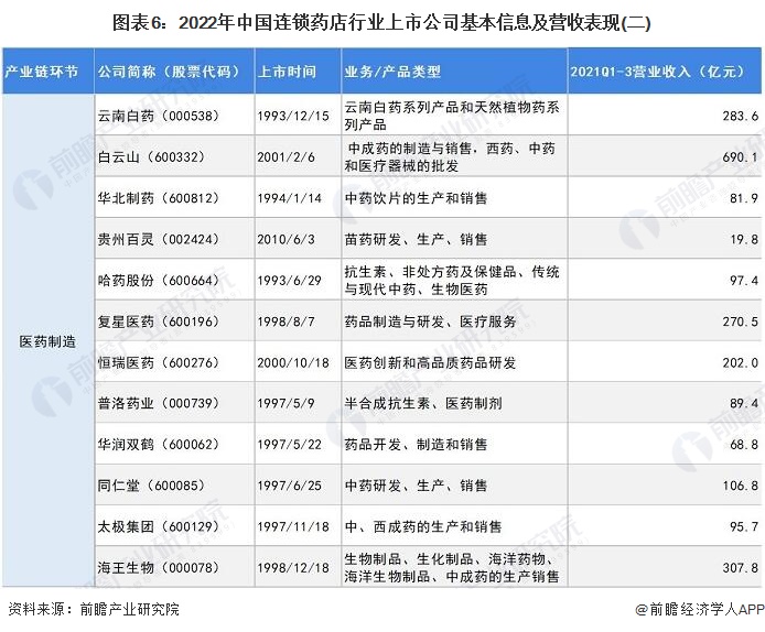 图表6：2022年中国连锁药店行业上市公司基本信息及营收表现(二)