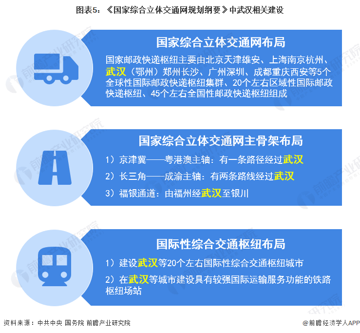 图表5：《国家综合立体交通网规划纲要》中武汉相关建设
