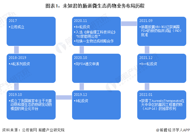 图表1：未知君的肠道微生态药物业务布局历程