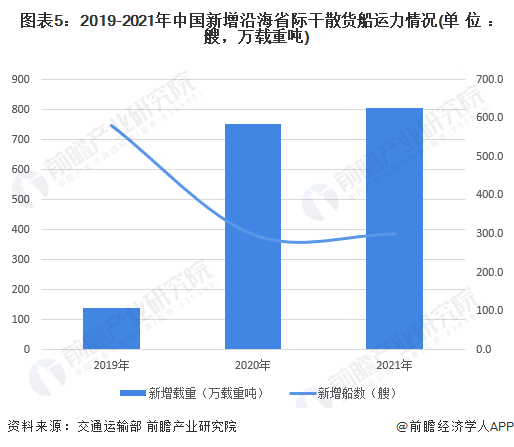 图表5：2019-2021年中国新增沿海省际干散货船运力情况(单位：艘，万载重吨)