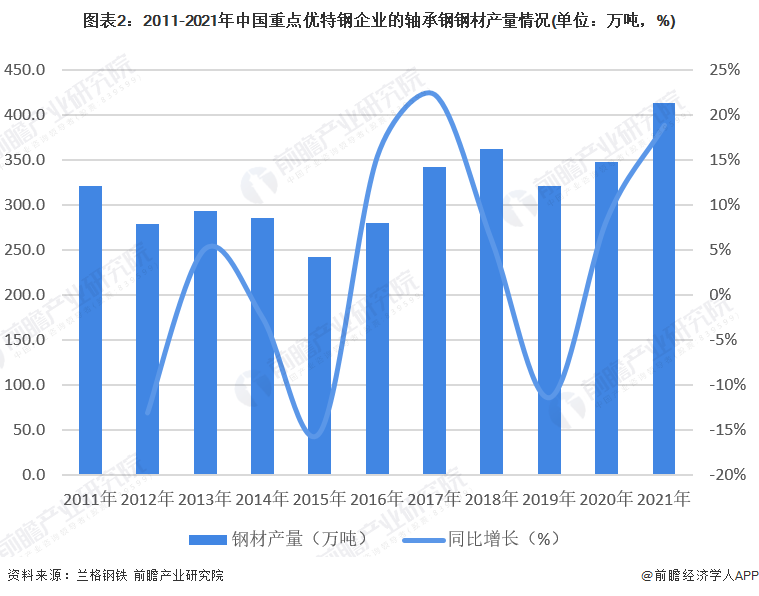 图表2：2011-2021年中国重点优特钢企业的轴承钢钢材产量情况(单位：万吨，%)