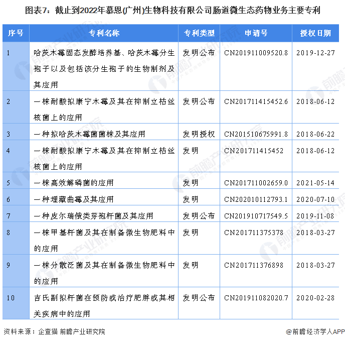 图表7：截止到2022年慕恩(广州)生物科技有限公司肠道微生态药物业务主要专利