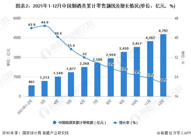 图表2：2021年1-12月中国烟酒类累计零售额统及增长情况(单位：亿元，%)