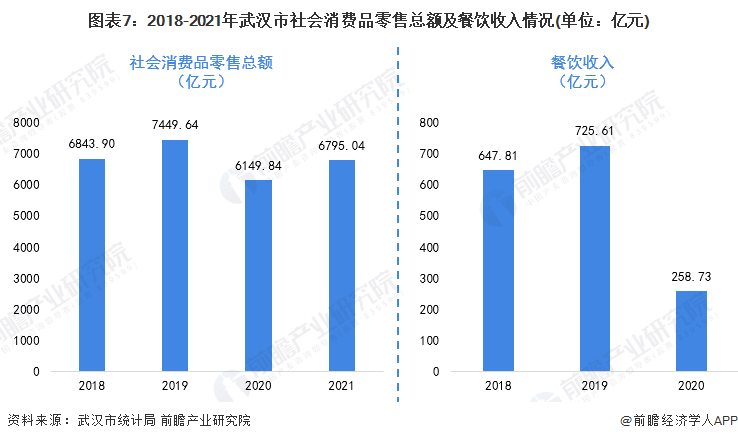 图表7：2018-2021年武汉市社会消费品零售总额及餐饮收入情况(单位：亿元)