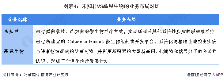 图表4：未知君VS慕恩生物的业务布局对比