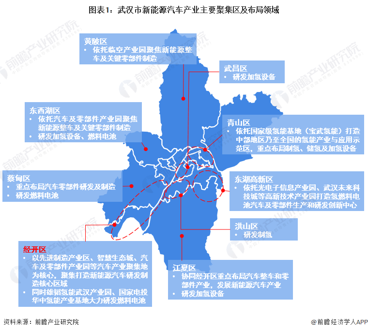 圖表1：武漢市新能源汽車產業主要聚集區及布局領域