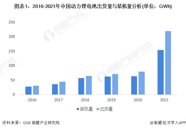 图表1：2016-2021年中国动力锂电池出货量与装机量分析(单位：GWh)