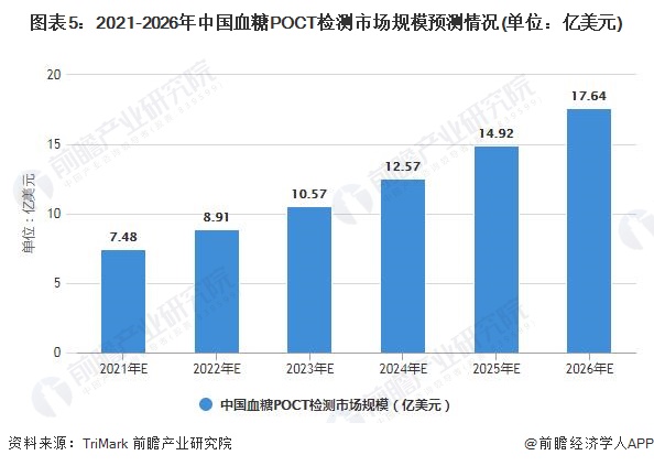 图表5：2021-2026年中国血糖POCT检测市场规模预测情况(单位：亿美元)