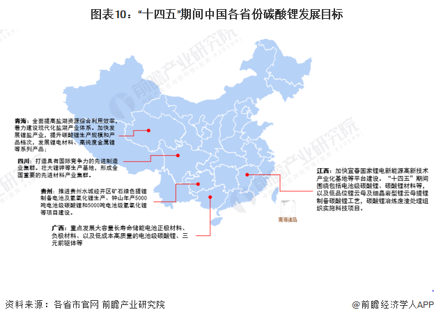 图表10：“十四五”期间中国各省份碳酸锂发展目标