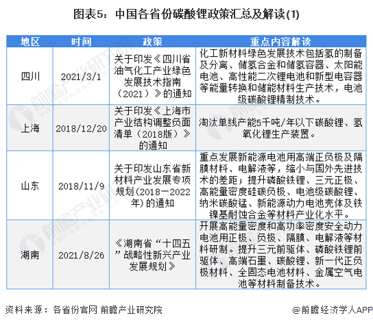 图表5：中国各省份碳酸锂政策汇总及解读(1)