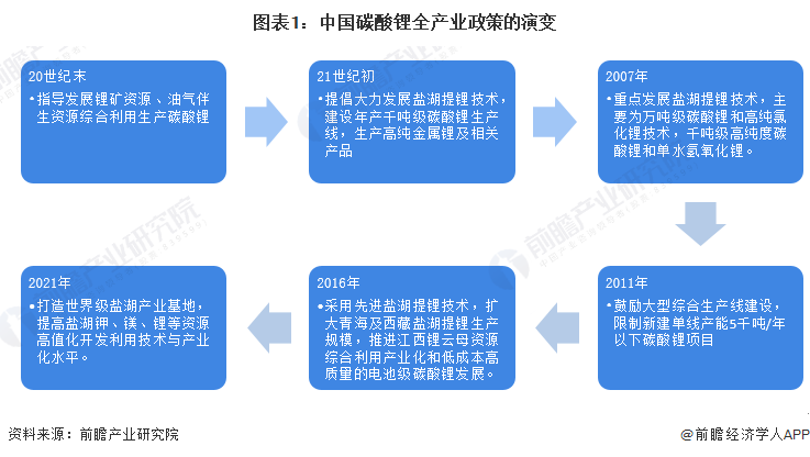 图表1：中国碳酸锂全产业政策的演变
