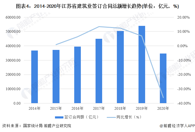 图表4：2014-2020年江苏省建筑业签订合同总额增长趋势(单位：亿元，%)