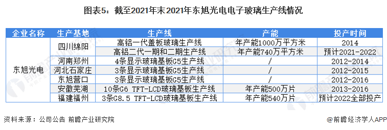 图表5：截至2021年末2021年东旭光电电子玻璃生产线情况