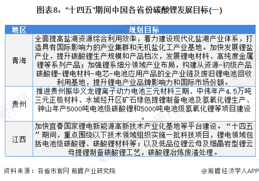 图表8：“十四五”期间中国各省份碳酸锂发展目标(一)