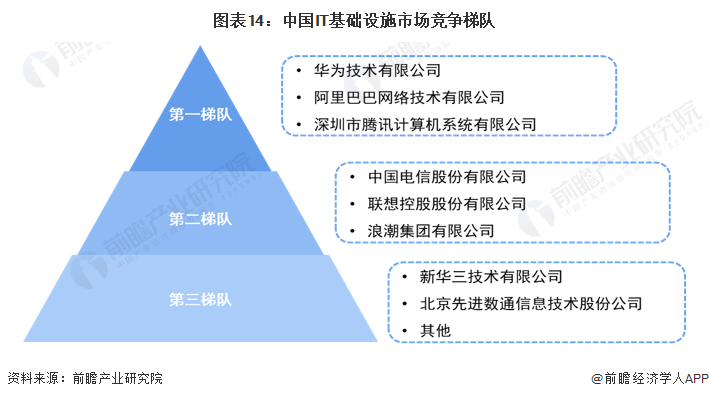 圖表14：中國IT基礎設施市場競爭梯隊
