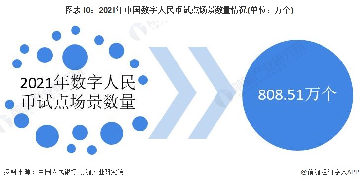 图表10：2021年中国数字人民币试点场景数量情况(单位：万个)