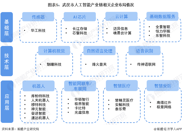 图表5：武汉市人工智能产业链相关企业布局情况