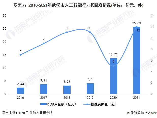 图表7：2016-2021年武汉市人工智能行业投融资情况(单位：亿元，件)