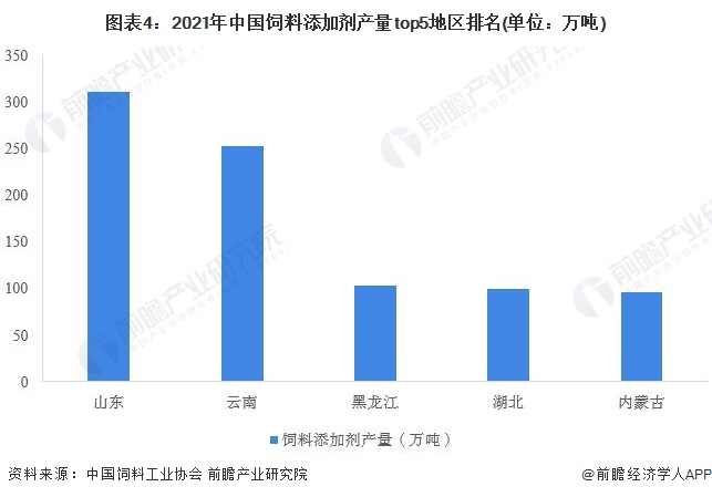 图表4：2021年中国饲料添加剂产量top5地区排名(单位：万吨)