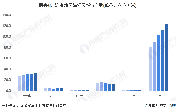 图表6：沿海地区海洋天然气产量(单位：亿立方米)