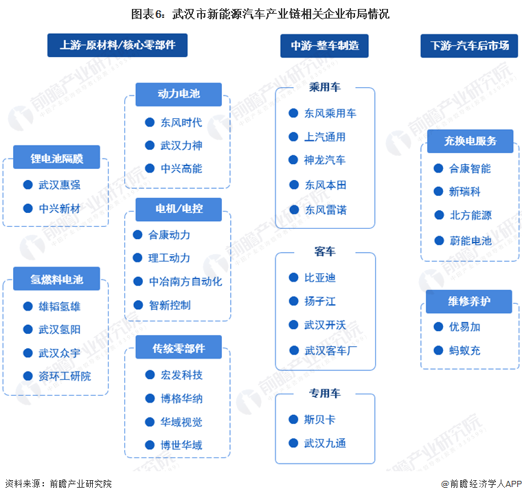 图表6：武汉市新能源汽车产业链相关企业布局情况