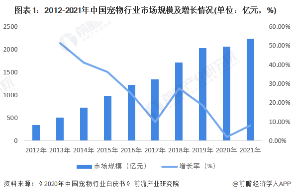 图表1：2012-2021年中国宠物行业市场规模及增长情况(单位：亿元，%)