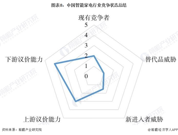 图表8：中国智能家电行业竞争状态总结