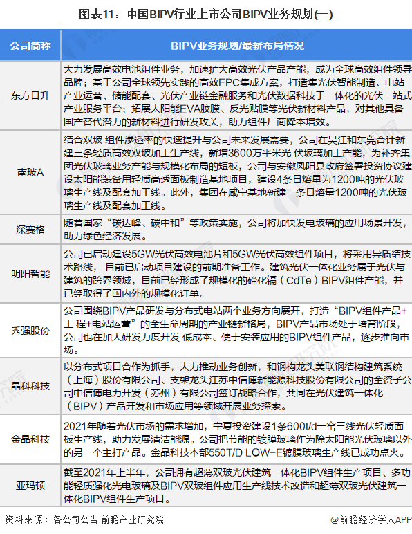 图表11：中国BIPV行业上市公司BIPV业务规划(一)