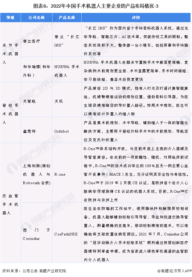 图表6：2022年中国手术机器人主要企业的产品布局情况-3