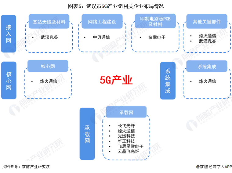 图表5：武汉市5G产业链相关企业布局情况