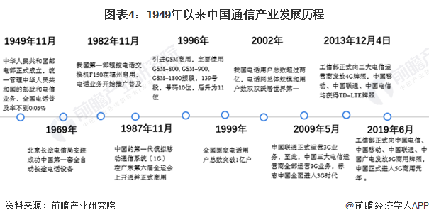 图表4：1949年以来中国通信产业发展历程