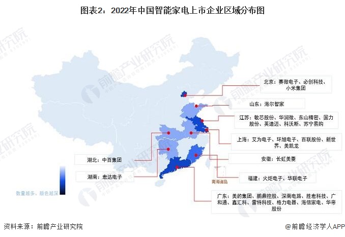 图表2：2022年中国智能家电上市企业区域分布图