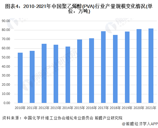 图表4：2010-2021年中国聚乙烯醇(PVA)行业产量规模变化情况(单位：万吨)