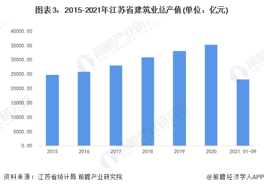 图表3：2015-2021年江苏省建筑业总产值(单位：亿元)